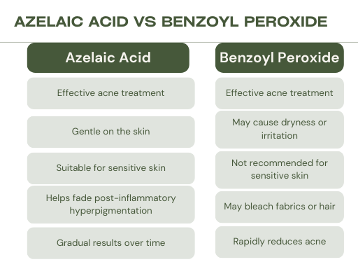 Azelaic Acid vs Benzoyl Peroxide