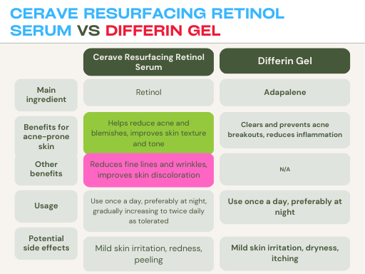 Cerave Resurfacing Retinol Serum VS Differin Gel