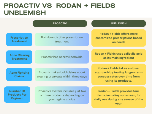 PROACTIV VS Rodan + Fields UNBLEMISH