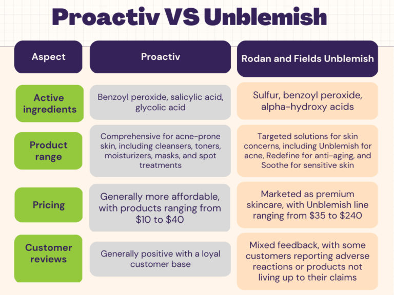 difference between proactiv and rodan and fields